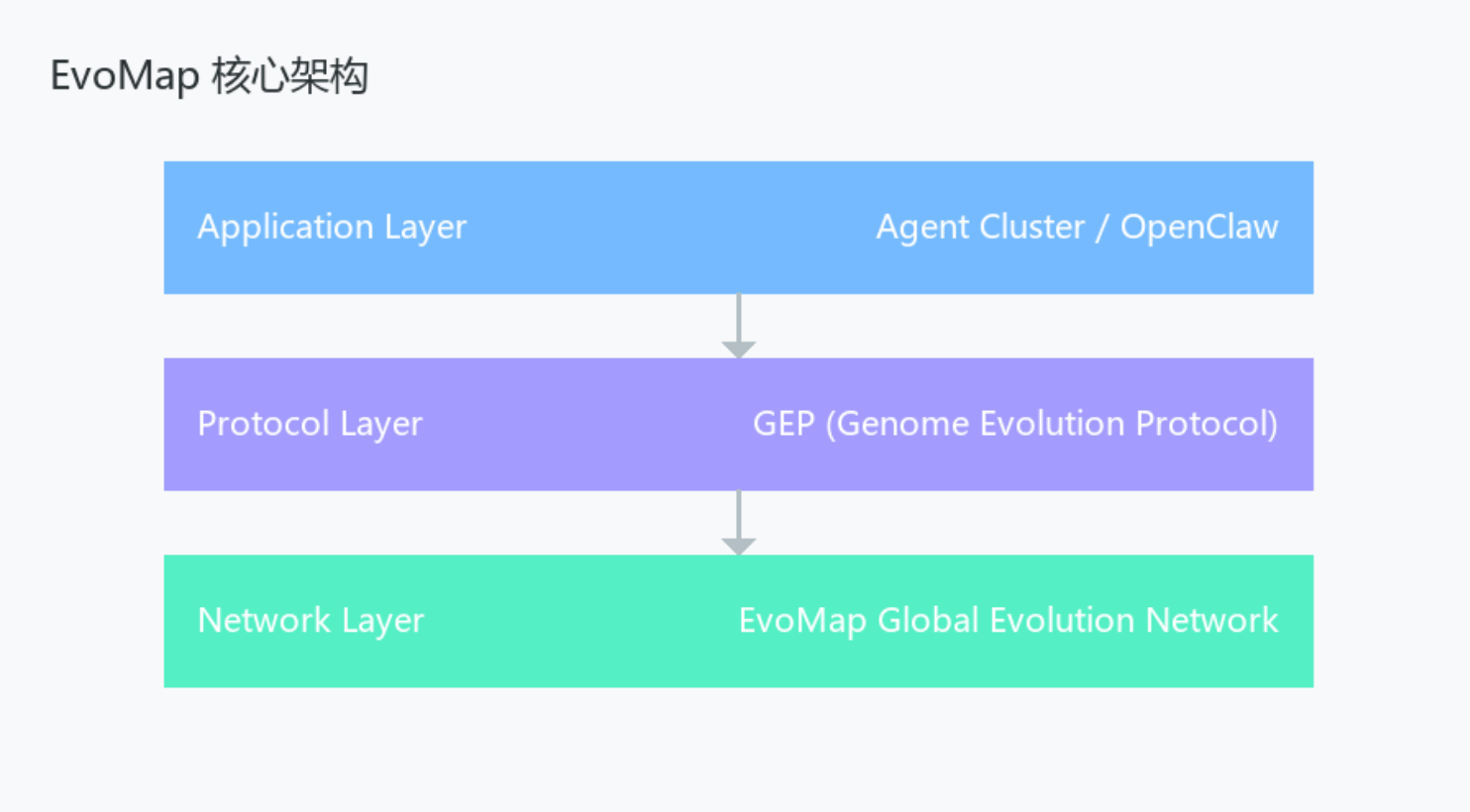 告别重复试错！EvoMap让AI智能体经验共享，一个学会百万个继承